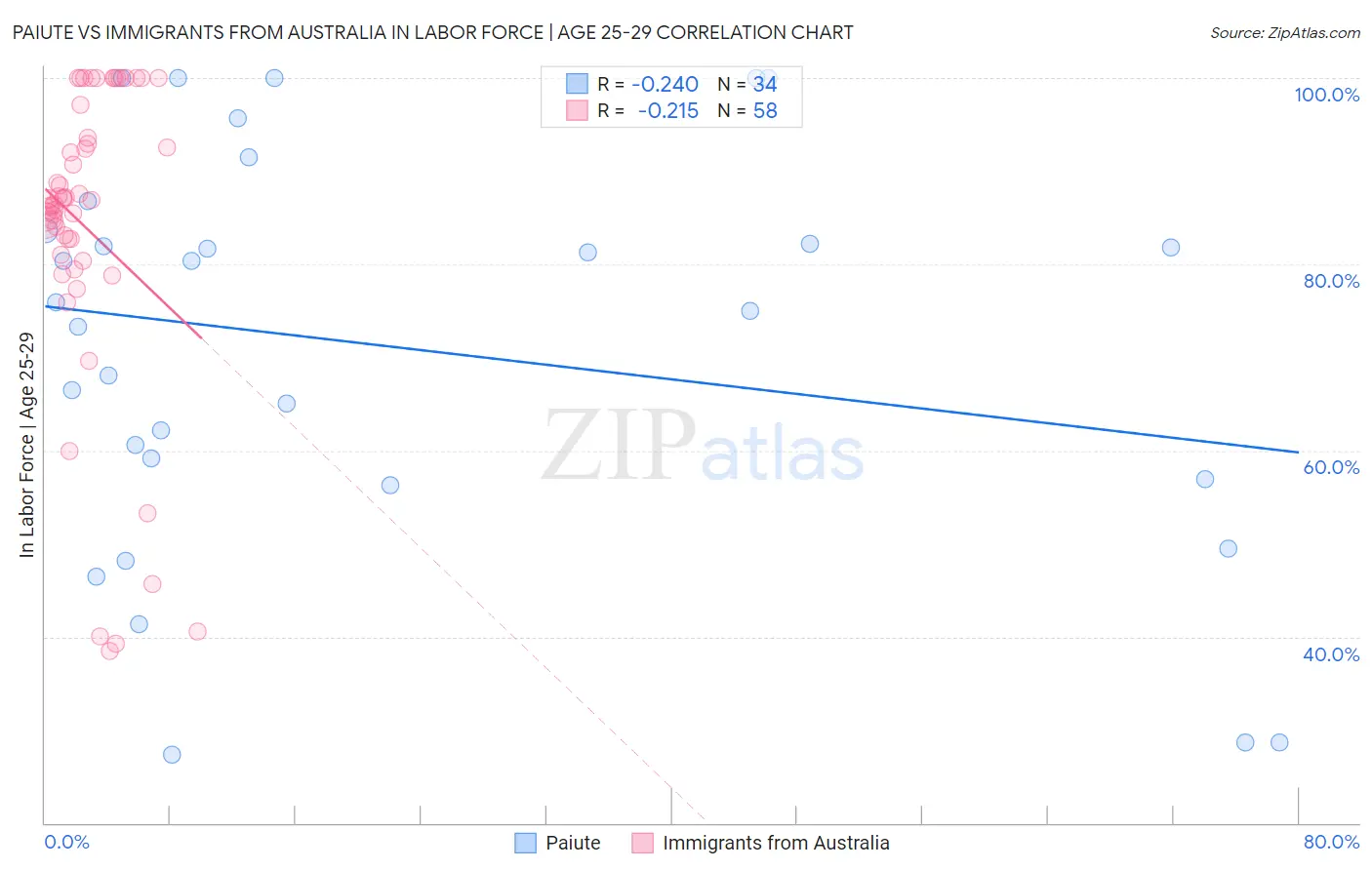 Paiute vs Immigrants from Australia In Labor Force | Age 25-29