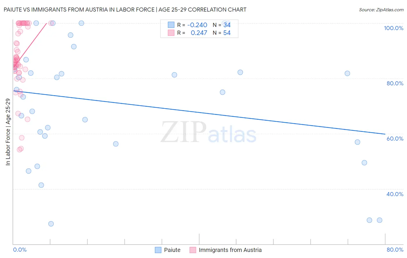 Paiute vs Immigrants from Austria In Labor Force | Age 25-29