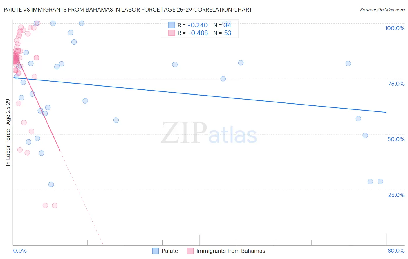 Paiute vs Immigrants from Bahamas In Labor Force | Age 25-29