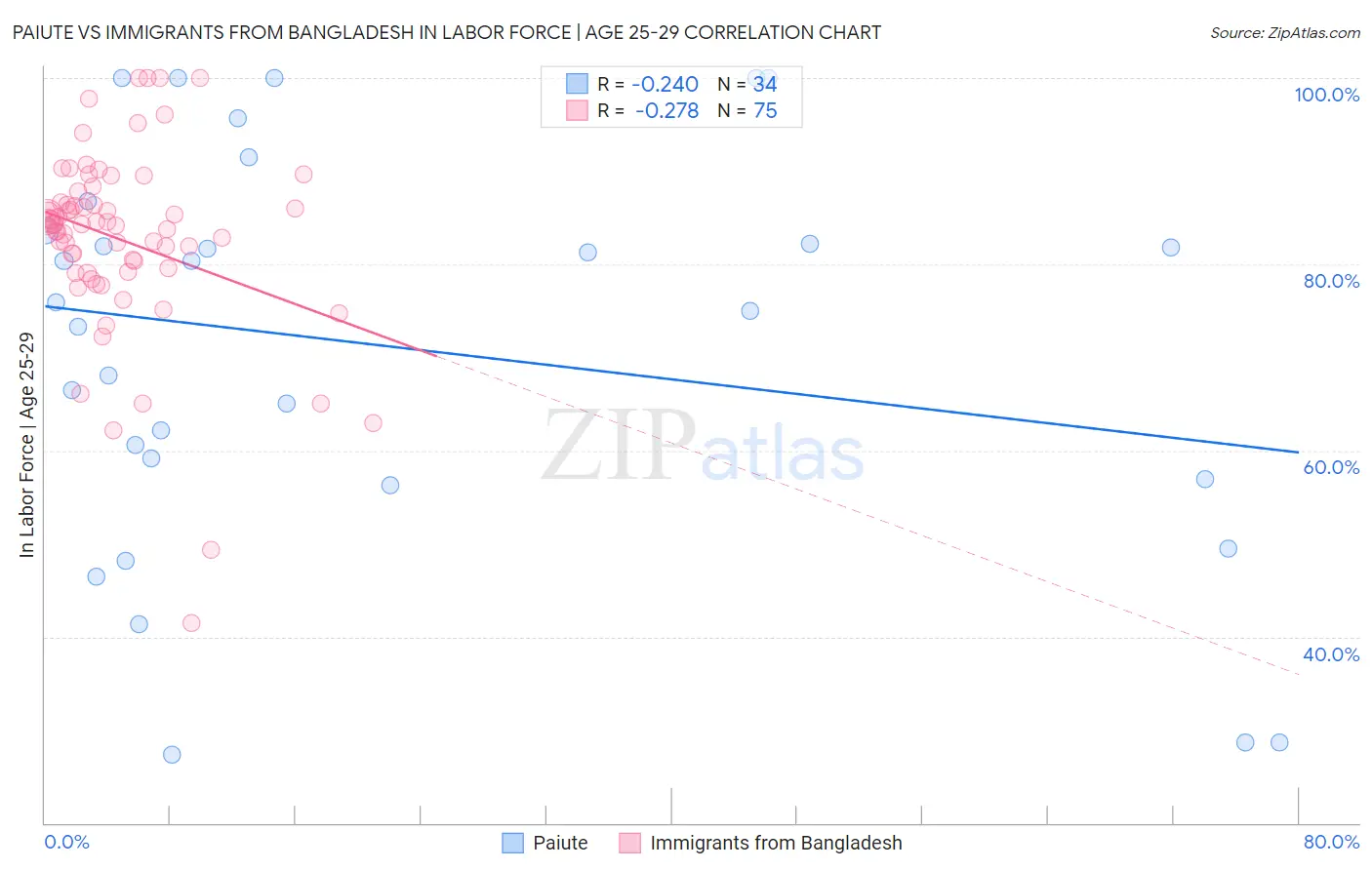 Paiute vs Immigrants from Bangladesh In Labor Force | Age 25-29