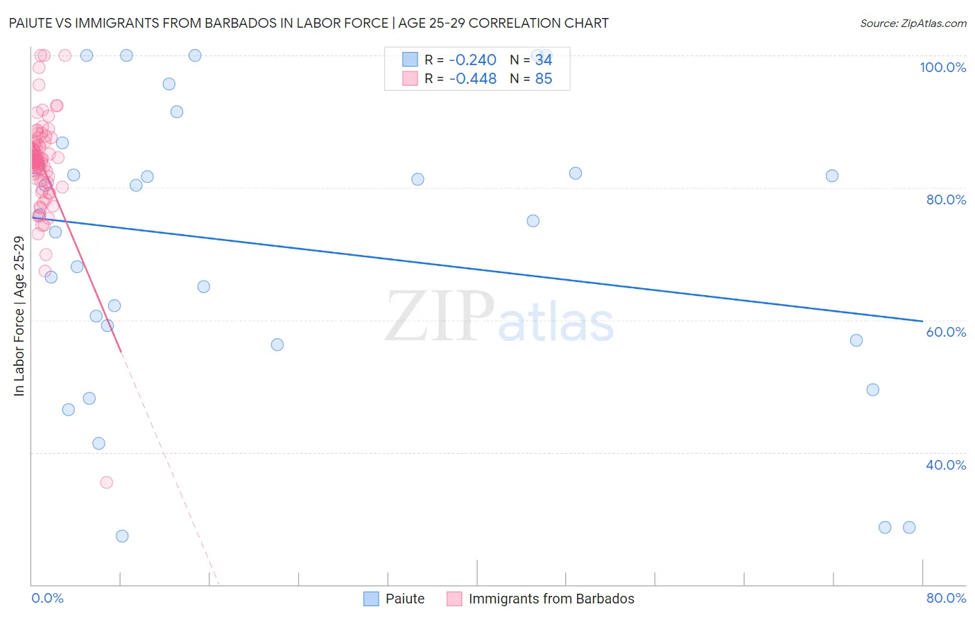 Paiute vs Immigrants from Barbados In Labor Force | Age 25-29