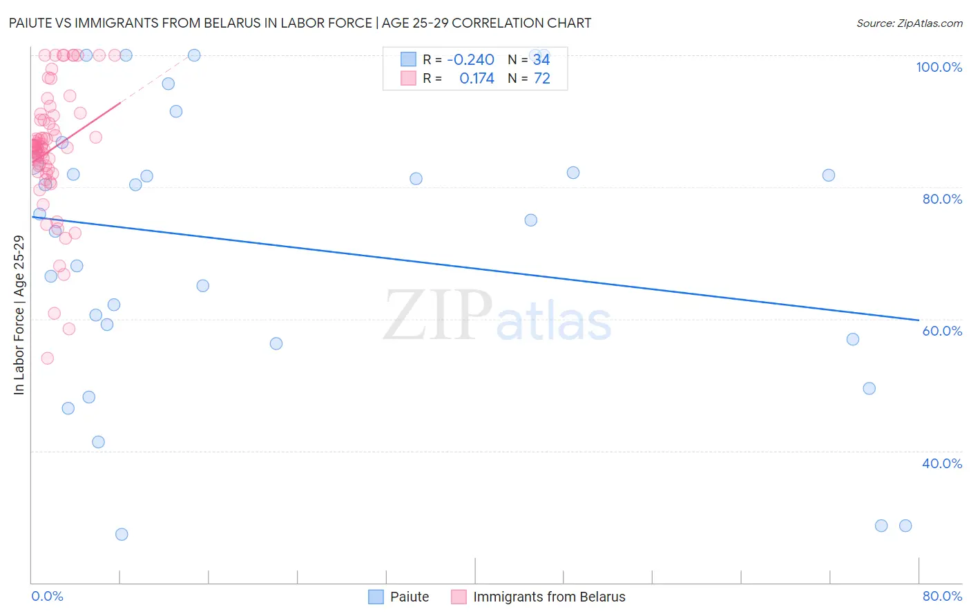 Paiute vs Immigrants from Belarus In Labor Force | Age 25-29