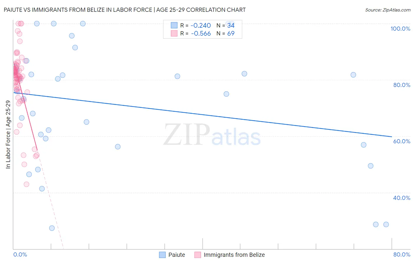 Paiute vs Immigrants from Belize In Labor Force | Age 25-29