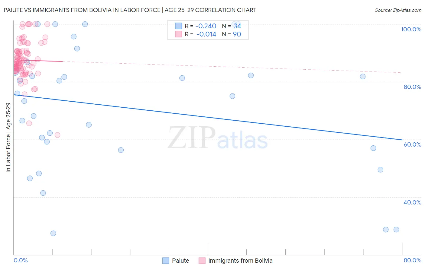 Paiute vs Immigrants from Bolivia In Labor Force | Age 25-29