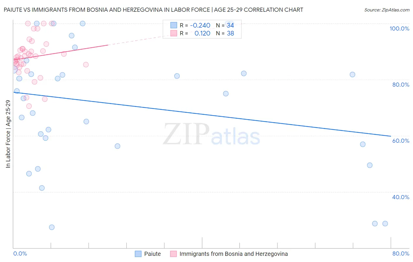 Paiute vs Immigrants from Bosnia and Herzegovina In Labor Force | Age 25-29