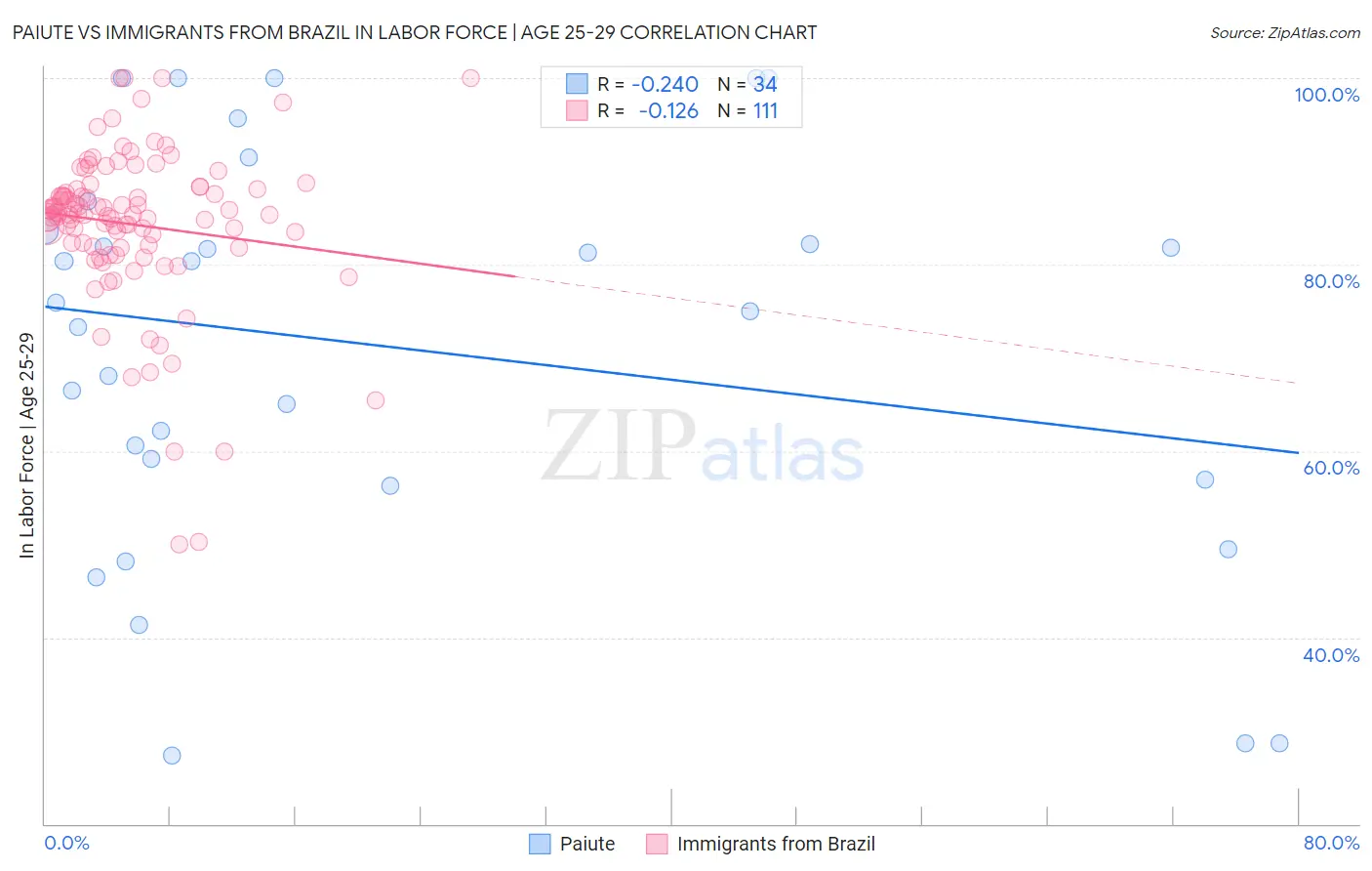 Paiute vs Immigrants from Brazil In Labor Force | Age 25-29