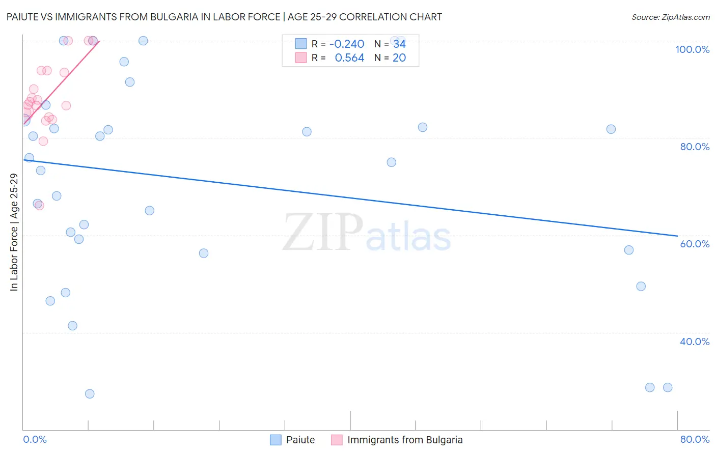 Paiute vs Immigrants from Bulgaria In Labor Force | Age 25-29