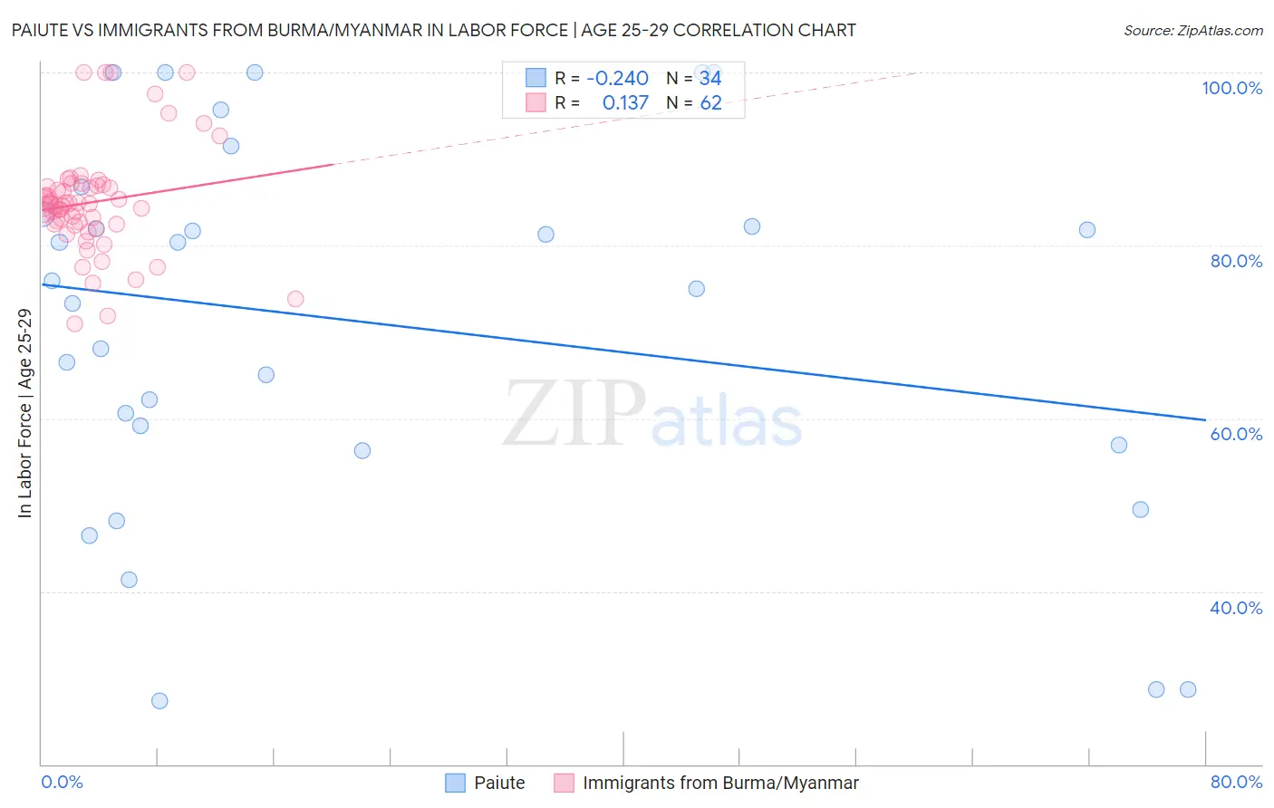 Paiute vs Immigrants from Burma/Myanmar In Labor Force | Age 25-29