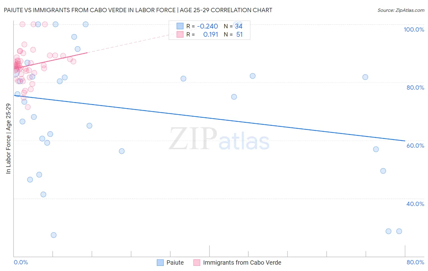 Paiute vs Immigrants from Cabo Verde In Labor Force | Age 25-29