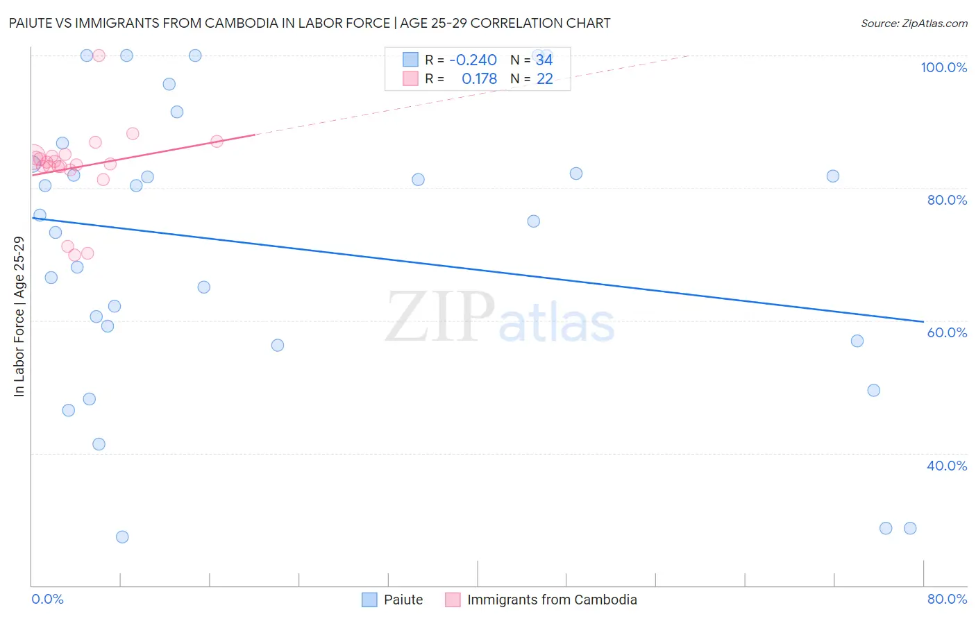 Paiute vs Immigrants from Cambodia In Labor Force | Age 25-29