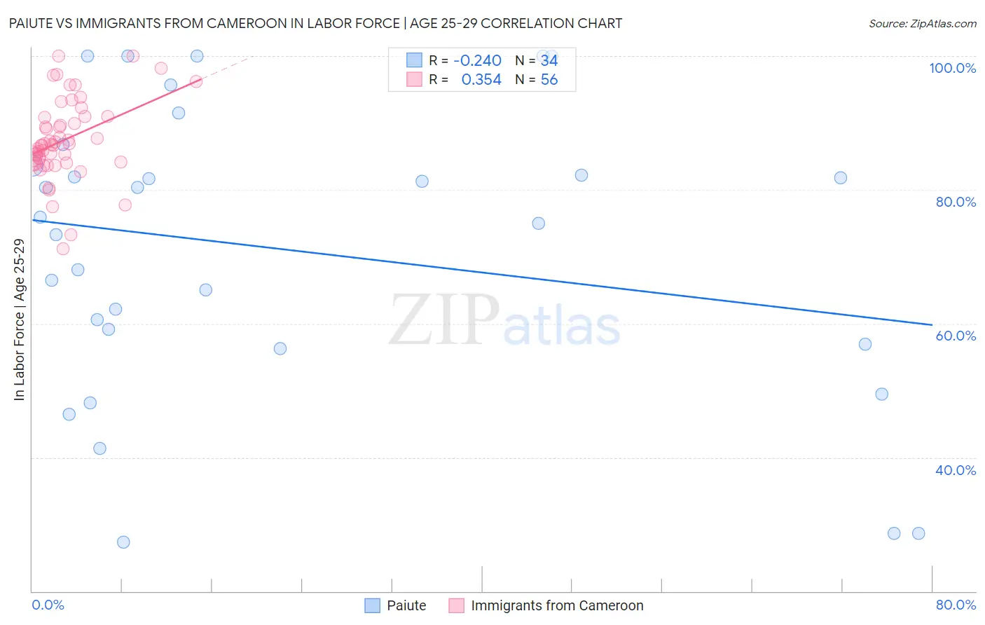 Paiute vs Immigrants from Cameroon In Labor Force | Age 25-29