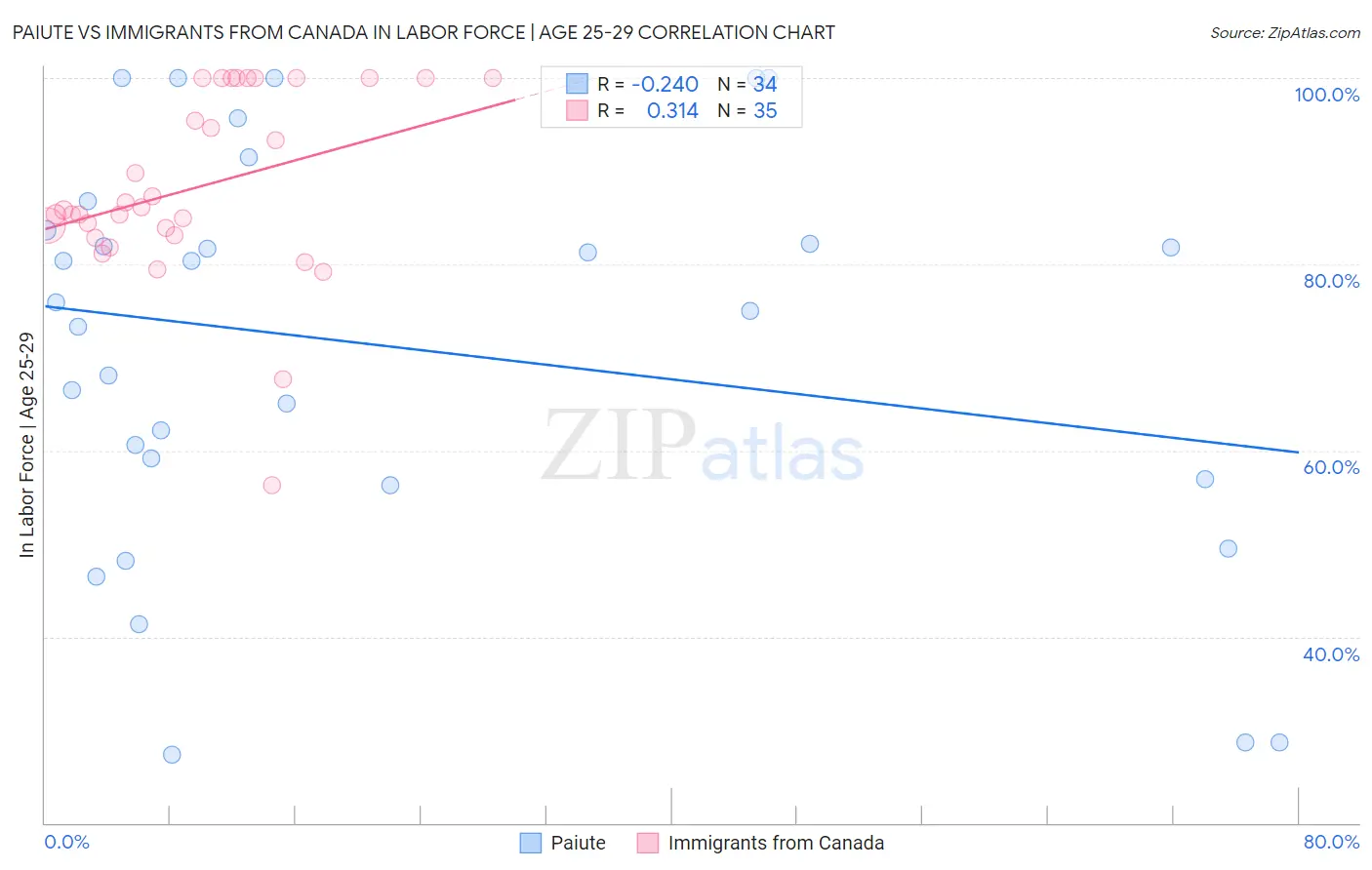 Paiute vs Immigrants from Canada In Labor Force | Age 25-29