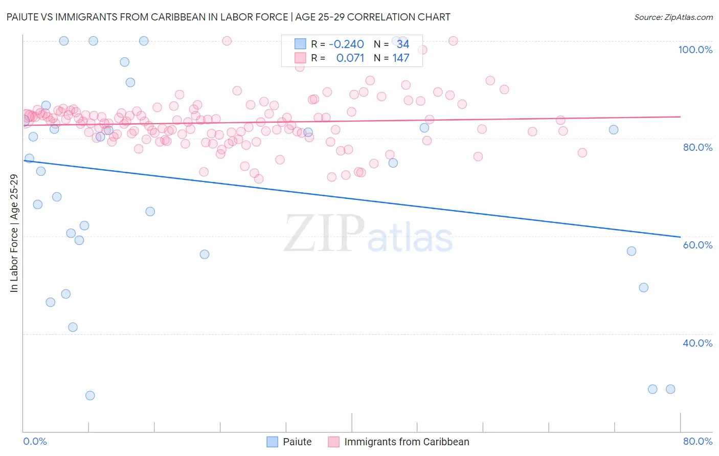 Paiute vs Immigrants from Caribbean In Labor Force | Age 25-29