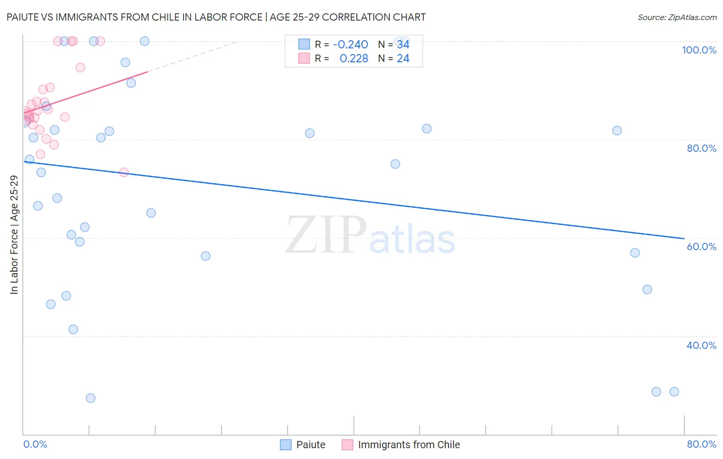 Paiute vs Immigrants from Chile In Labor Force | Age 25-29