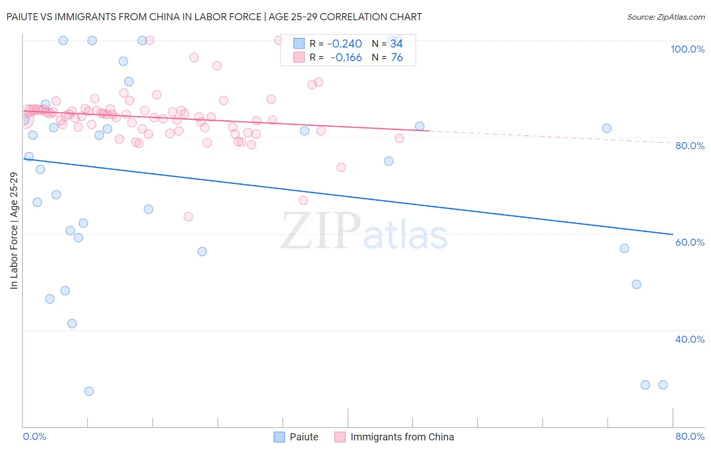 Paiute vs Immigrants from China In Labor Force | Age 25-29