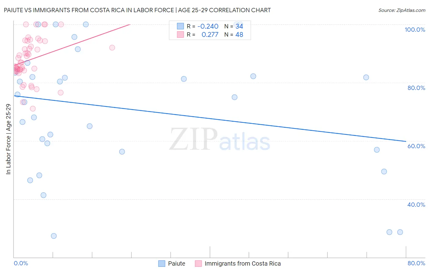 Paiute vs Immigrants from Costa Rica In Labor Force | Age 25-29