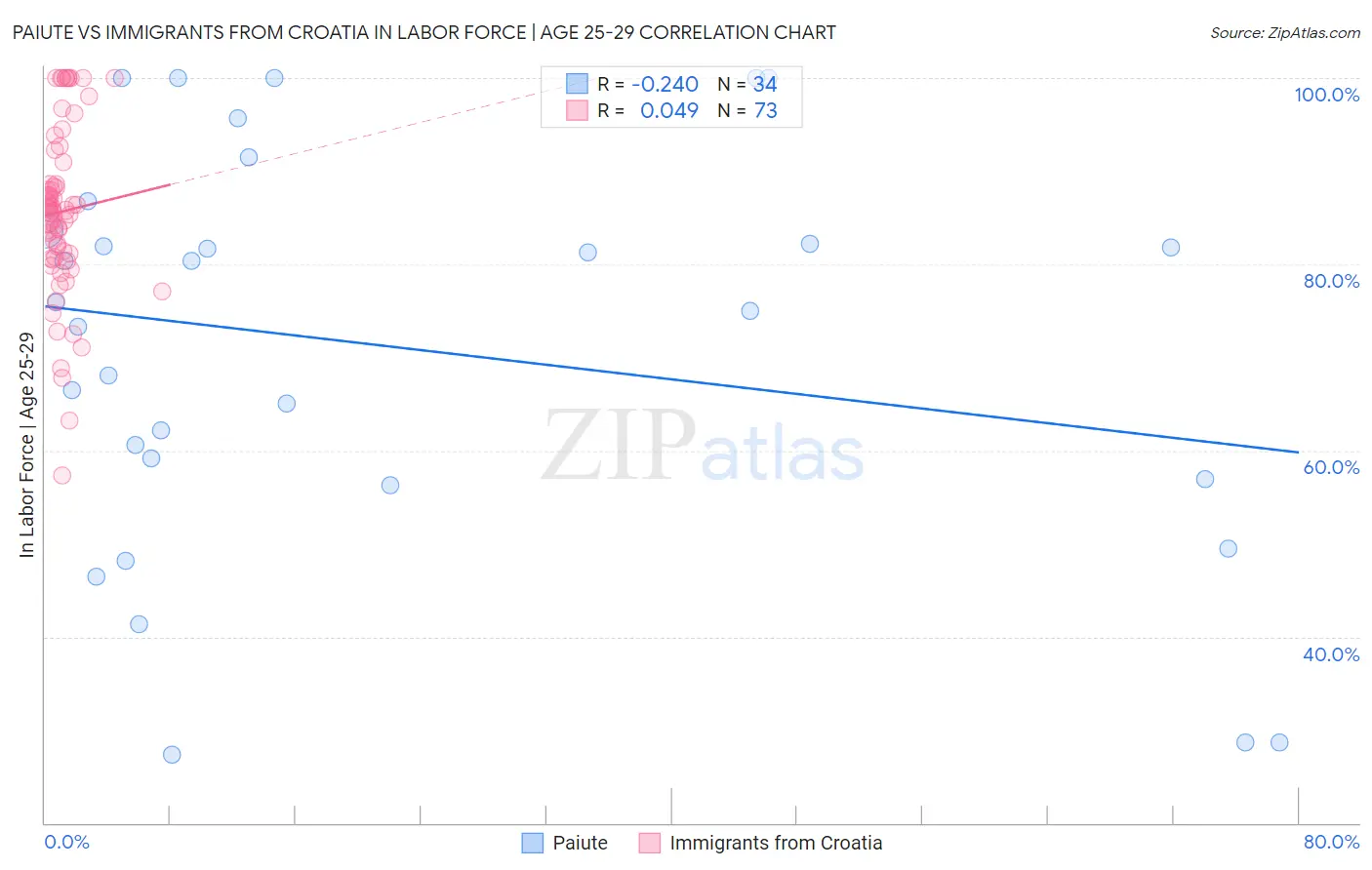 Paiute vs Immigrants from Croatia In Labor Force | Age 25-29