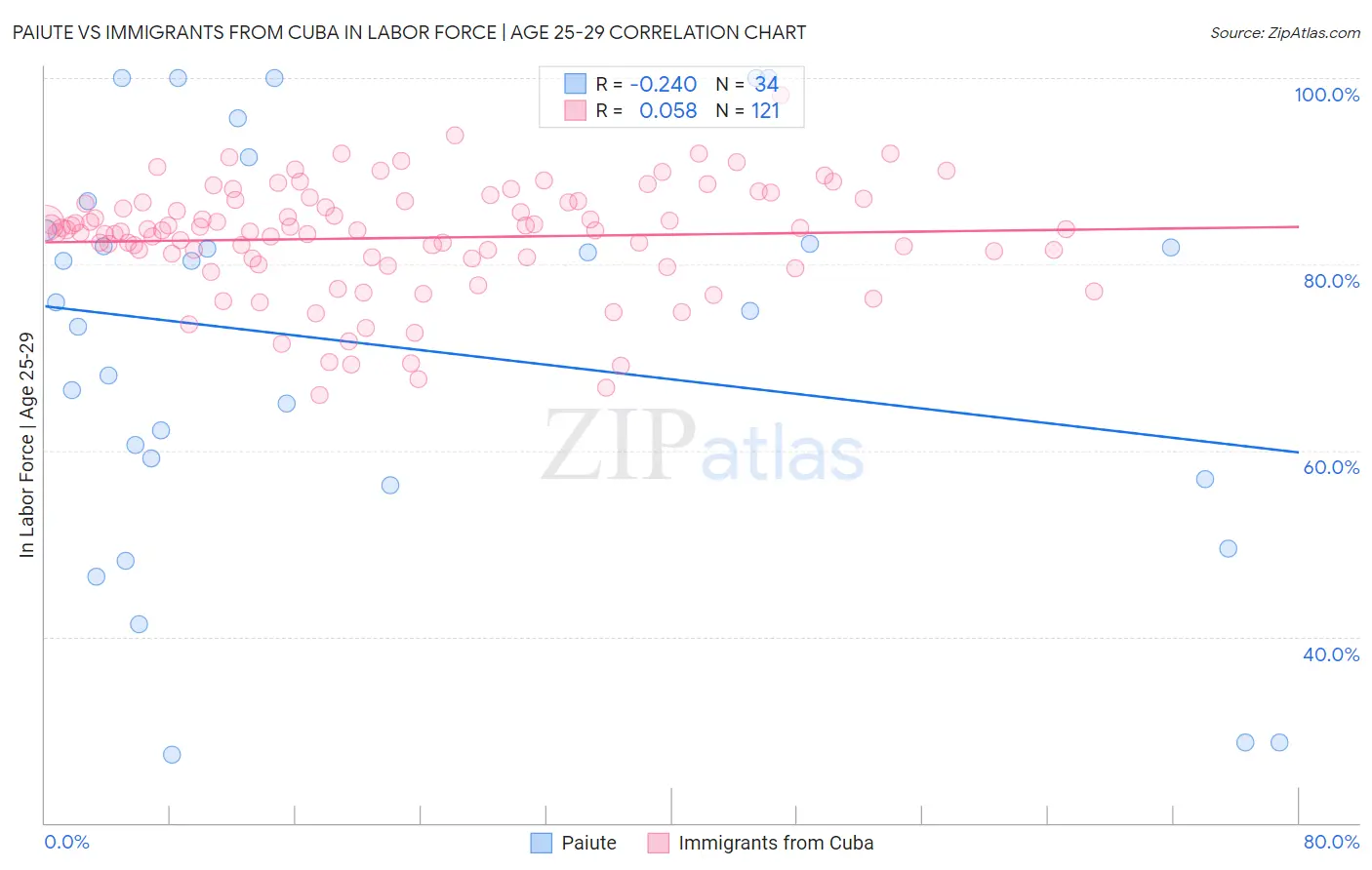 Paiute vs Immigrants from Cuba In Labor Force | Age 25-29