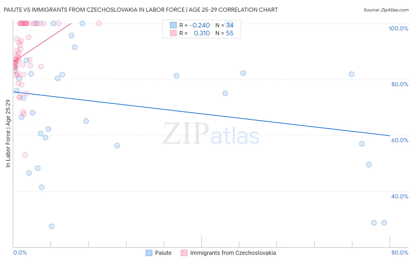 Paiute vs Immigrants from Czechoslovakia In Labor Force | Age 25-29