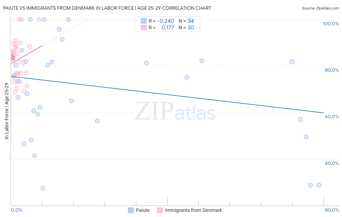 Paiute vs Immigrants from Denmark In Labor Force | Age 25-29