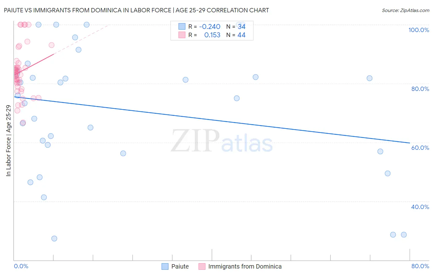 Paiute vs Immigrants from Dominica In Labor Force | Age 25-29