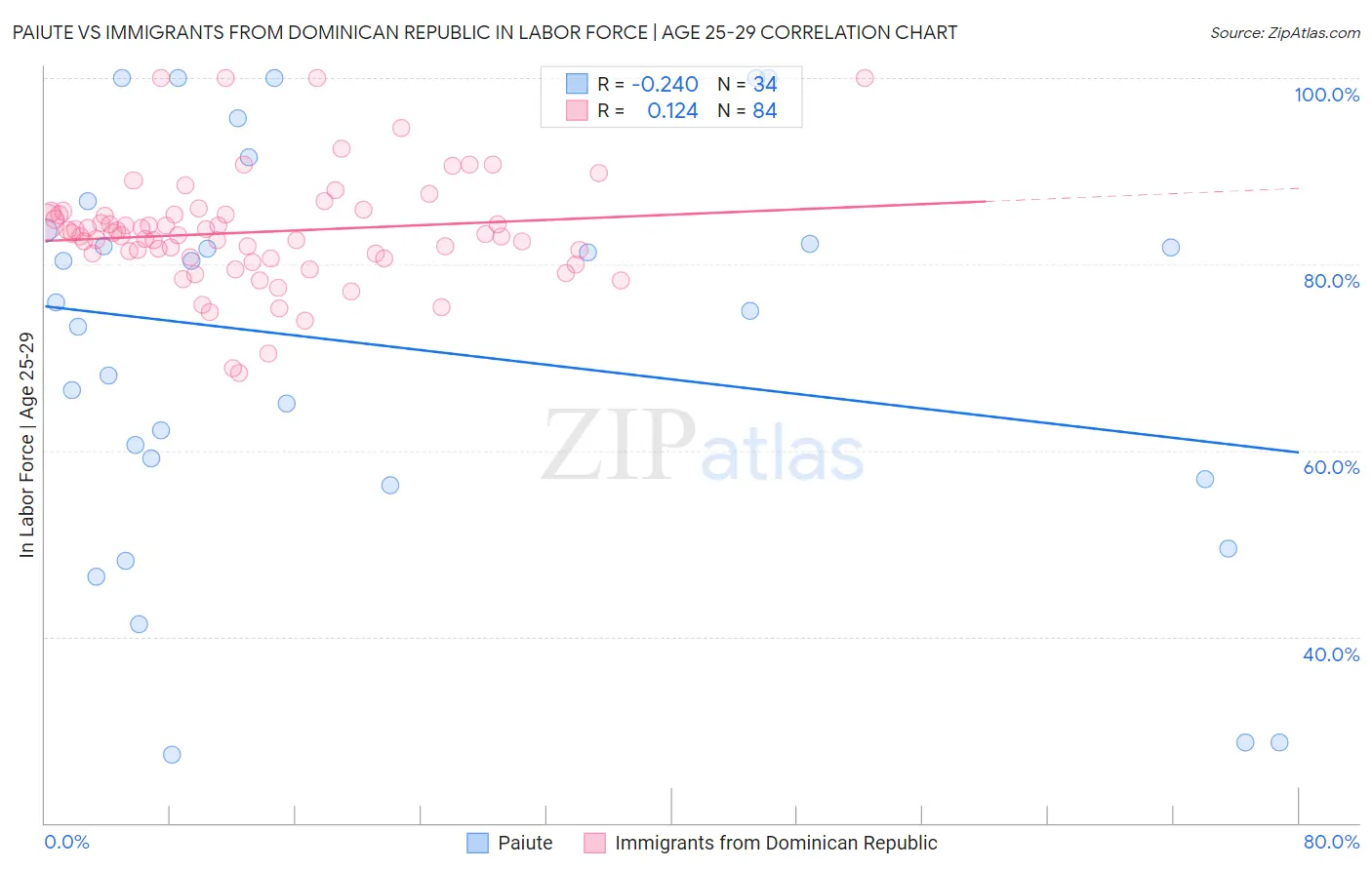 Paiute vs Immigrants from Dominican Republic In Labor Force | Age 25-29