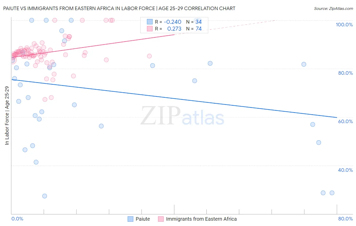 Paiute vs Immigrants from Eastern Africa In Labor Force | Age 25-29