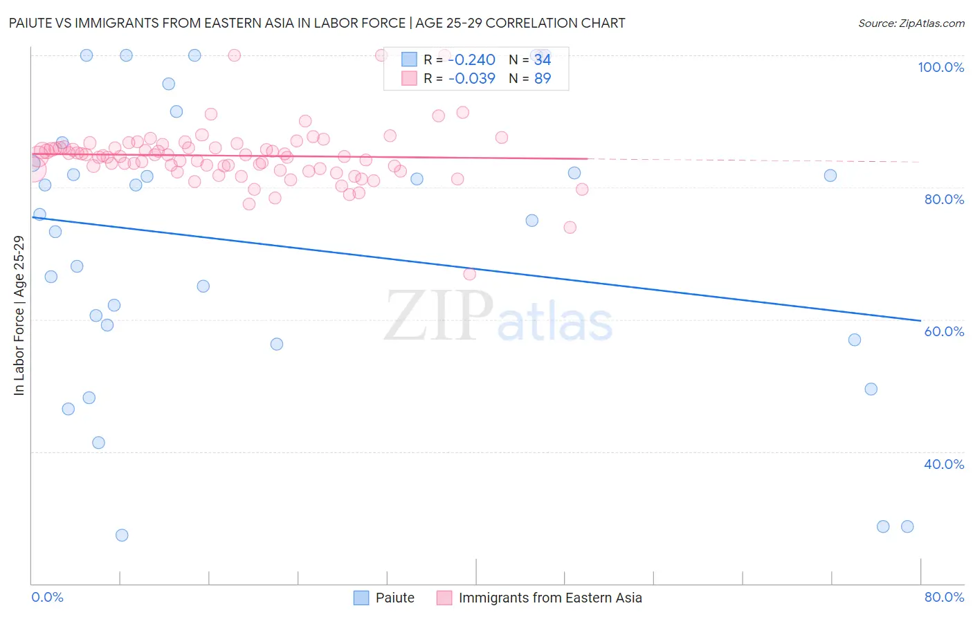 Paiute vs Immigrants from Eastern Asia In Labor Force | Age 25-29