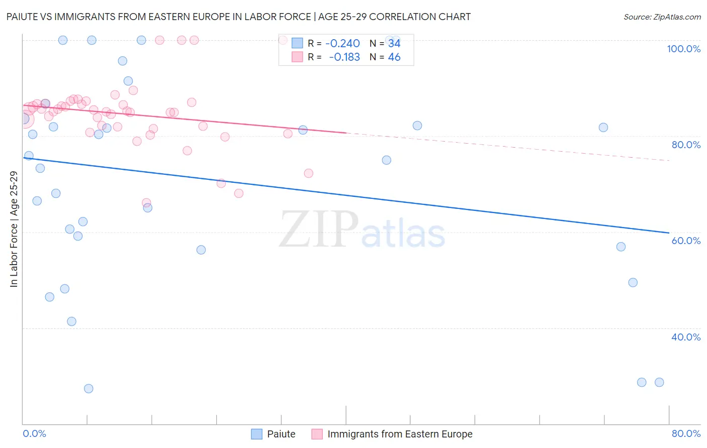 Paiute vs Immigrants from Eastern Europe In Labor Force | Age 25-29