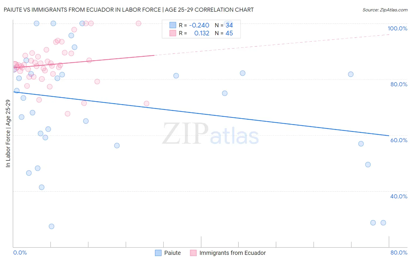 Paiute vs Immigrants from Ecuador In Labor Force | Age 25-29