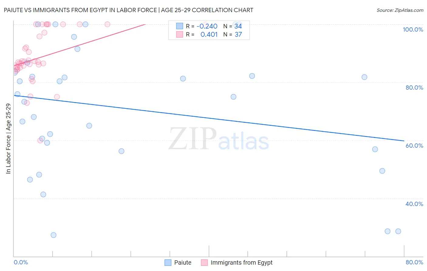 Paiute vs Immigrants from Egypt In Labor Force | Age 25-29