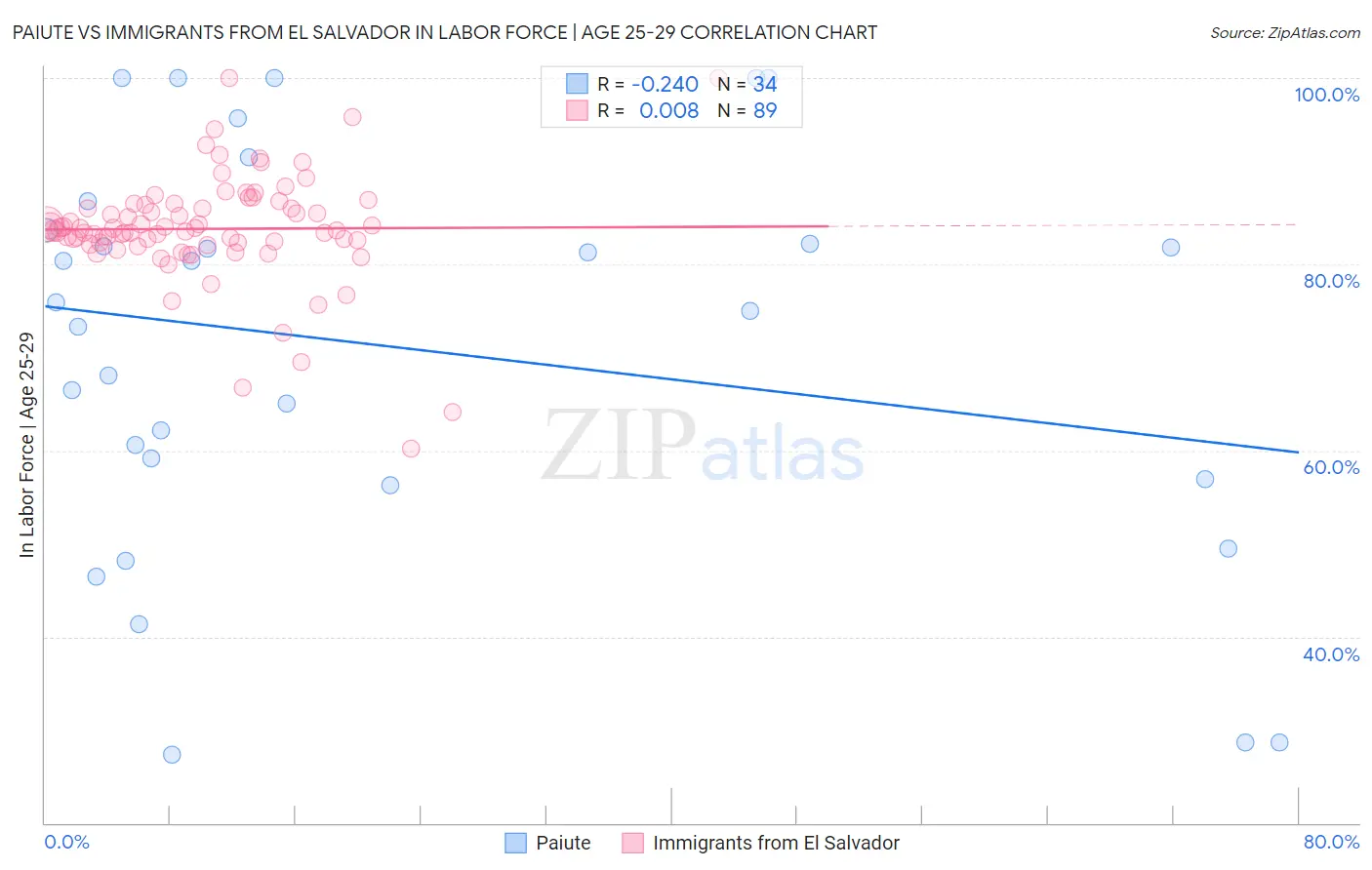 Paiute vs Immigrants from El Salvador In Labor Force | Age 25-29