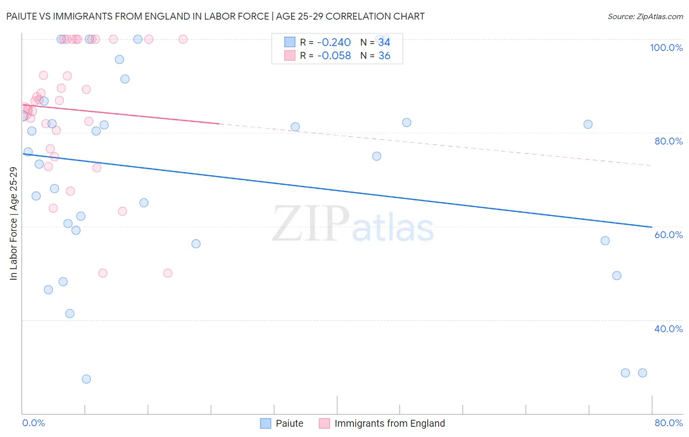 Paiute vs Immigrants from England In Labor Force | Age 25-29