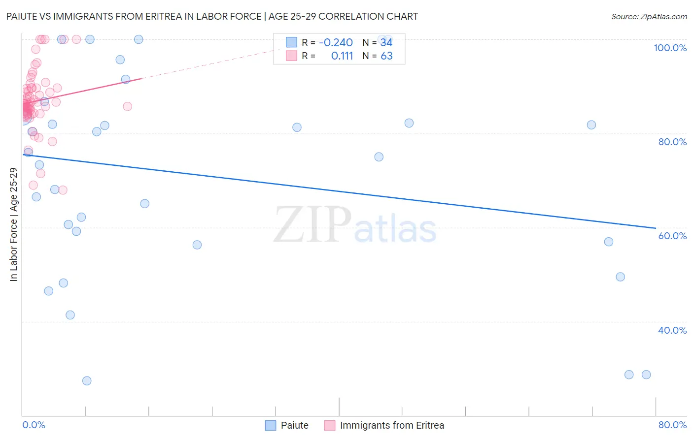 Paiute vs Immigrants from Eritrea In Labor Force | Age 25-29