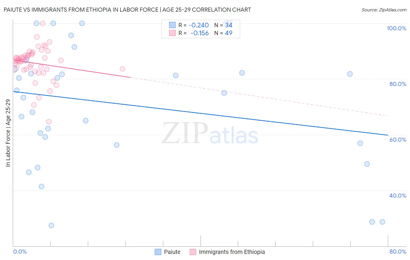 Paiute vs Immigrants from Ethiopia In Labor Force | Age 25-29