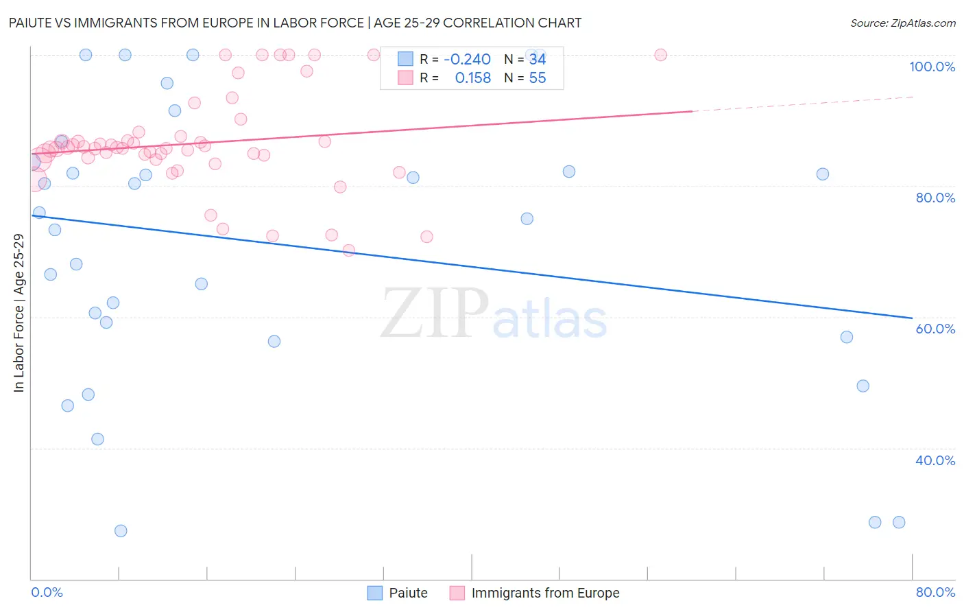 Paiute vs Immigrants from Europe In Labor Force | Age 25-29