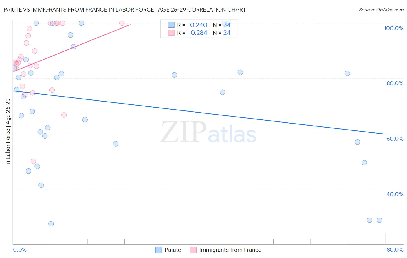 Paiute vs Immigrants from France In Labor Force | Age 25-29