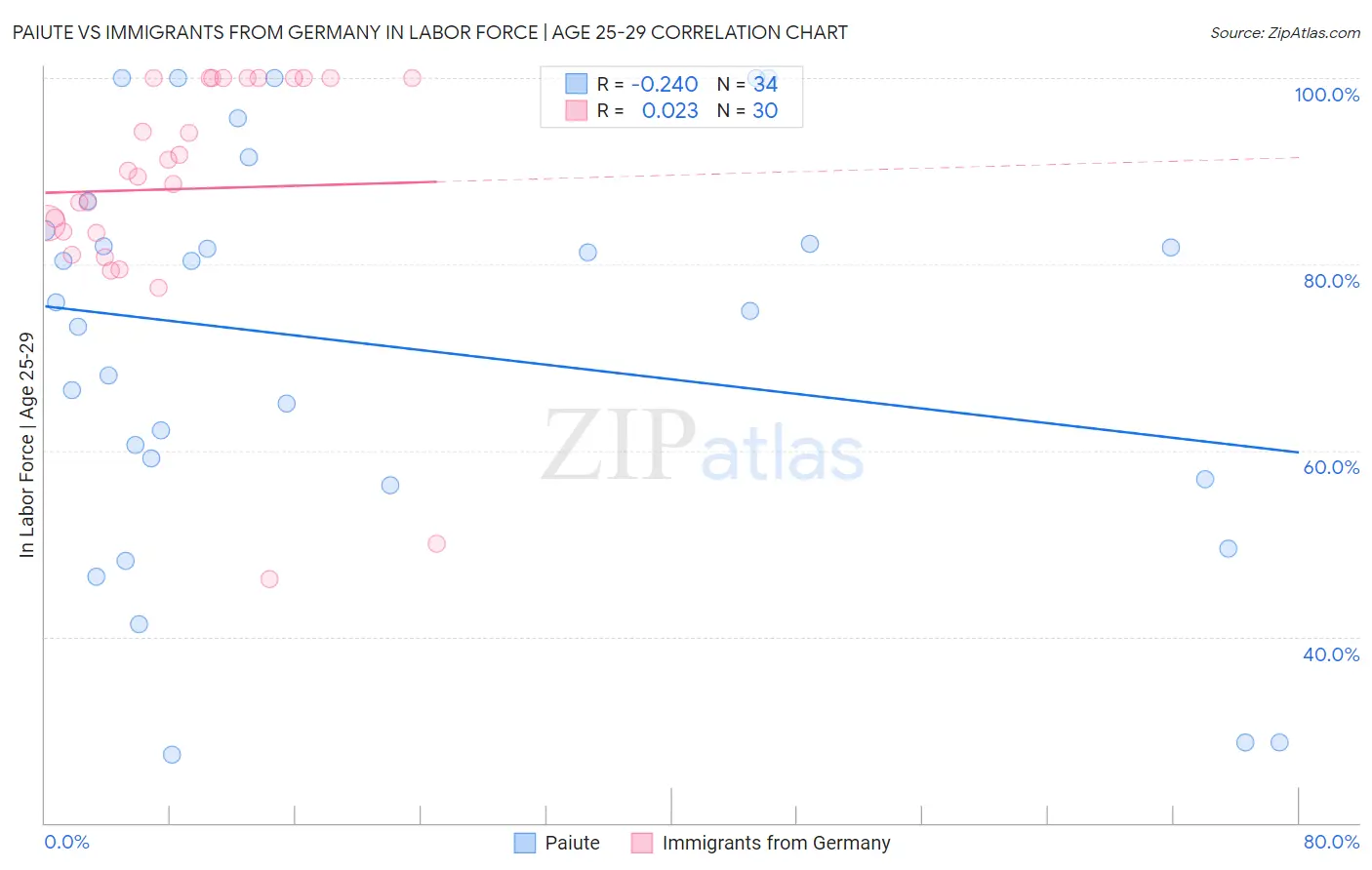 Paiute vs Immigrants from Germany In Labor Force | Age 25-29