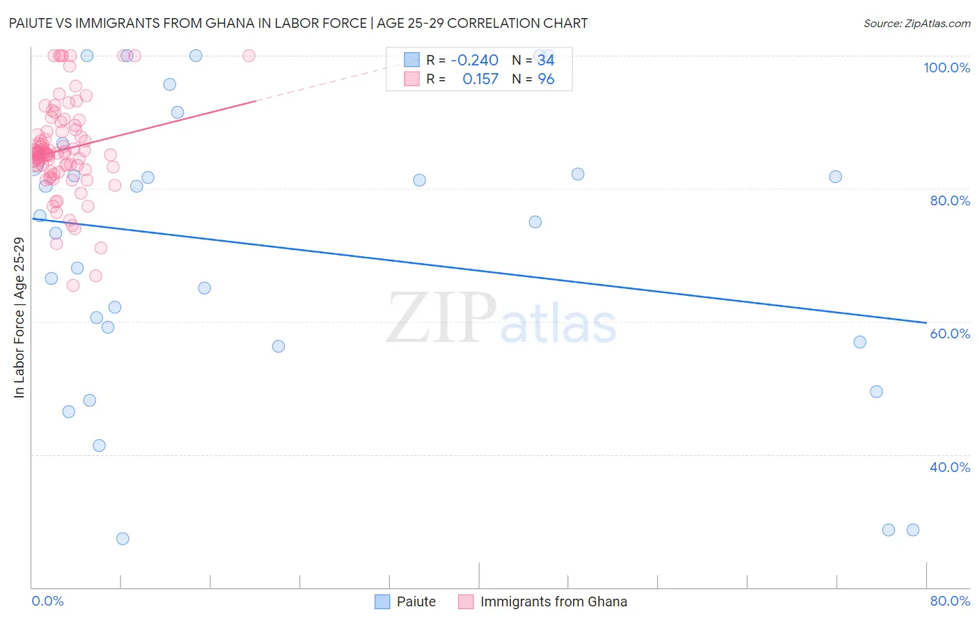 Paiute vs Immigrants from Ghana In Labor Force | Age 25-29