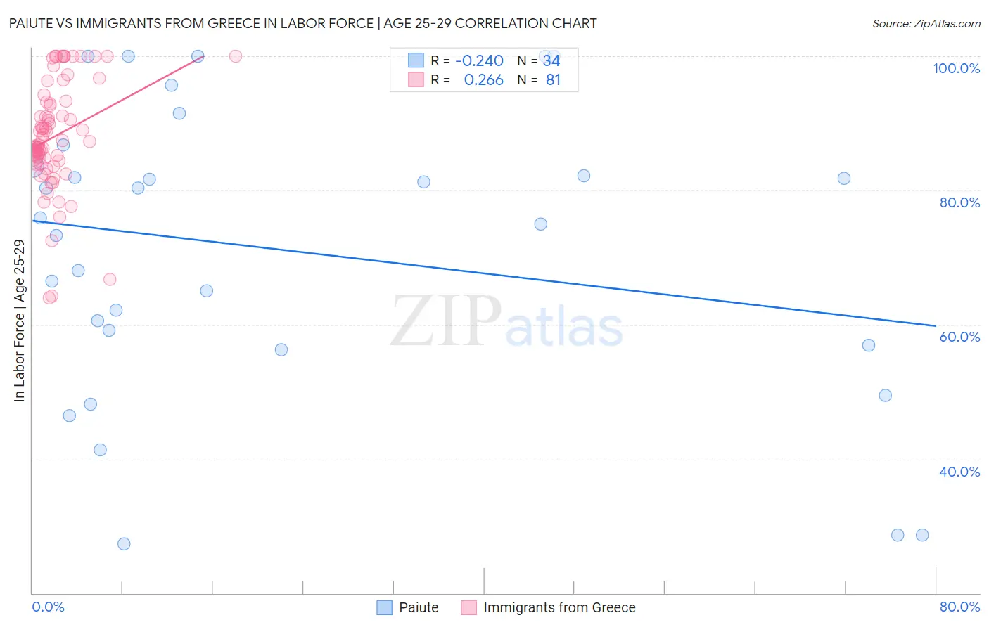 Paiute vs Immigrants from Greece In Labor Force | Age 25-29