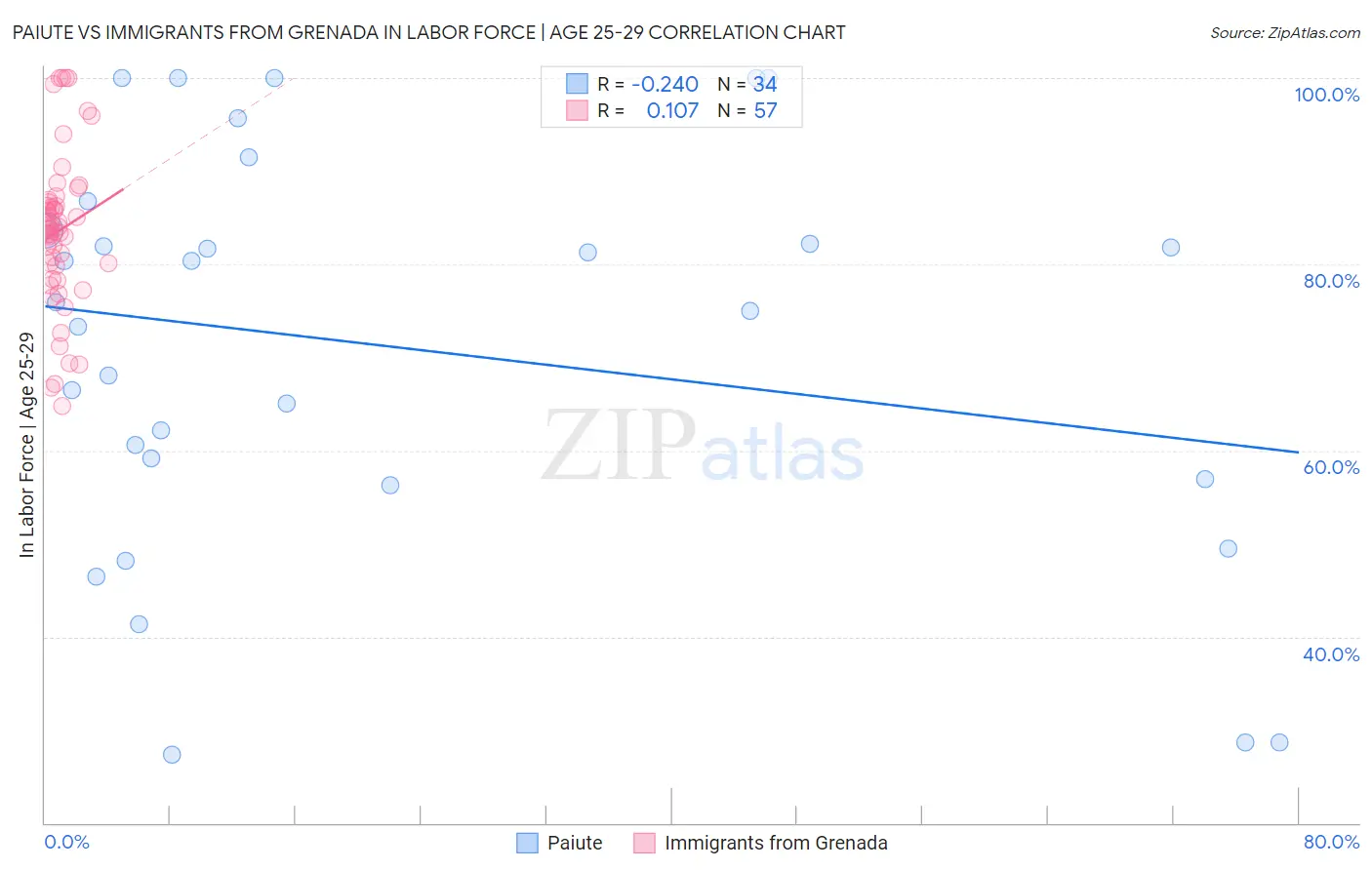 Paiute vs Immigrants from Grenada In Labor Force | Age 25-29