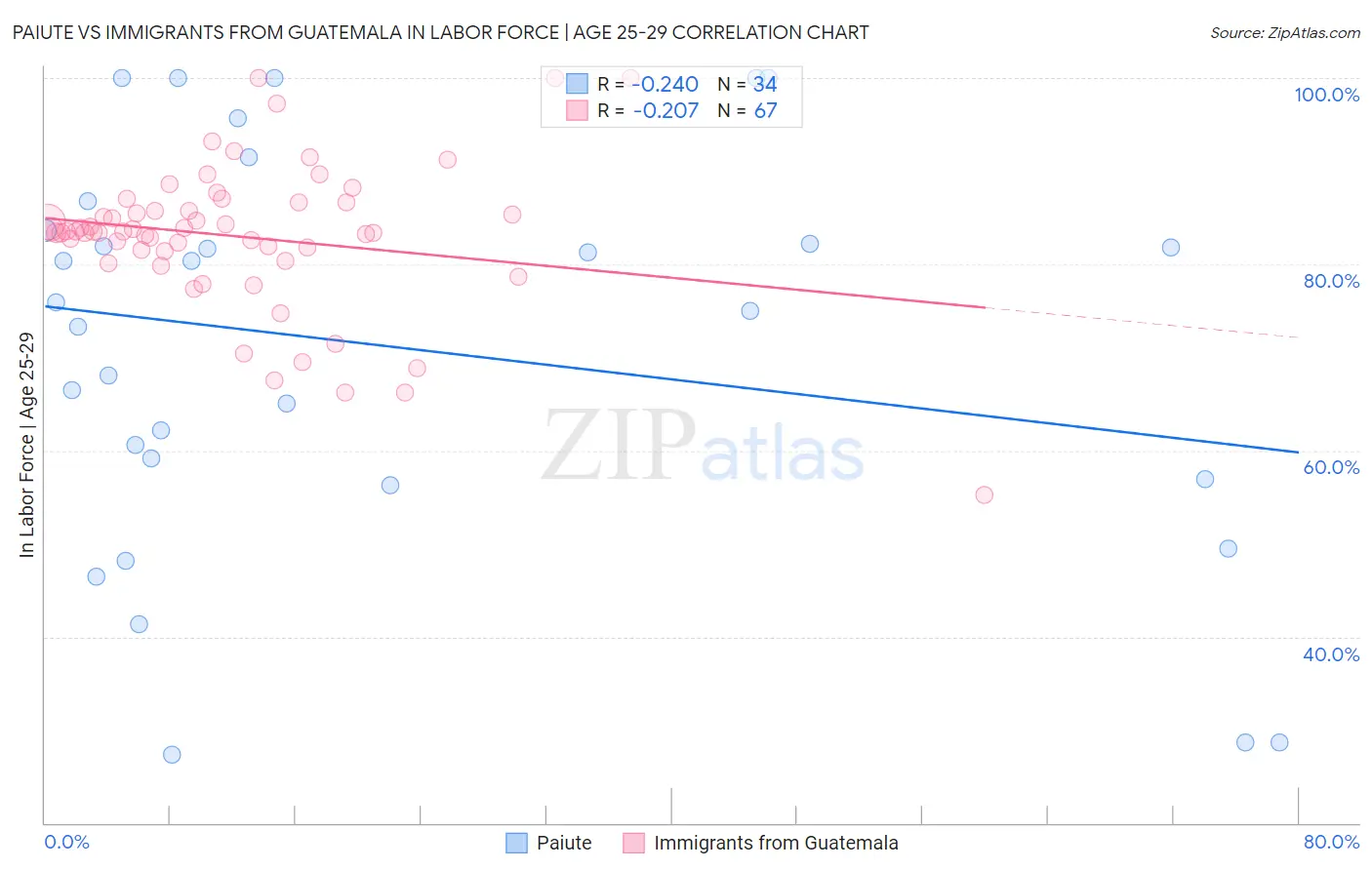 Paiute vs Immigrants from Guatemala In Labor Force | Age 25-29