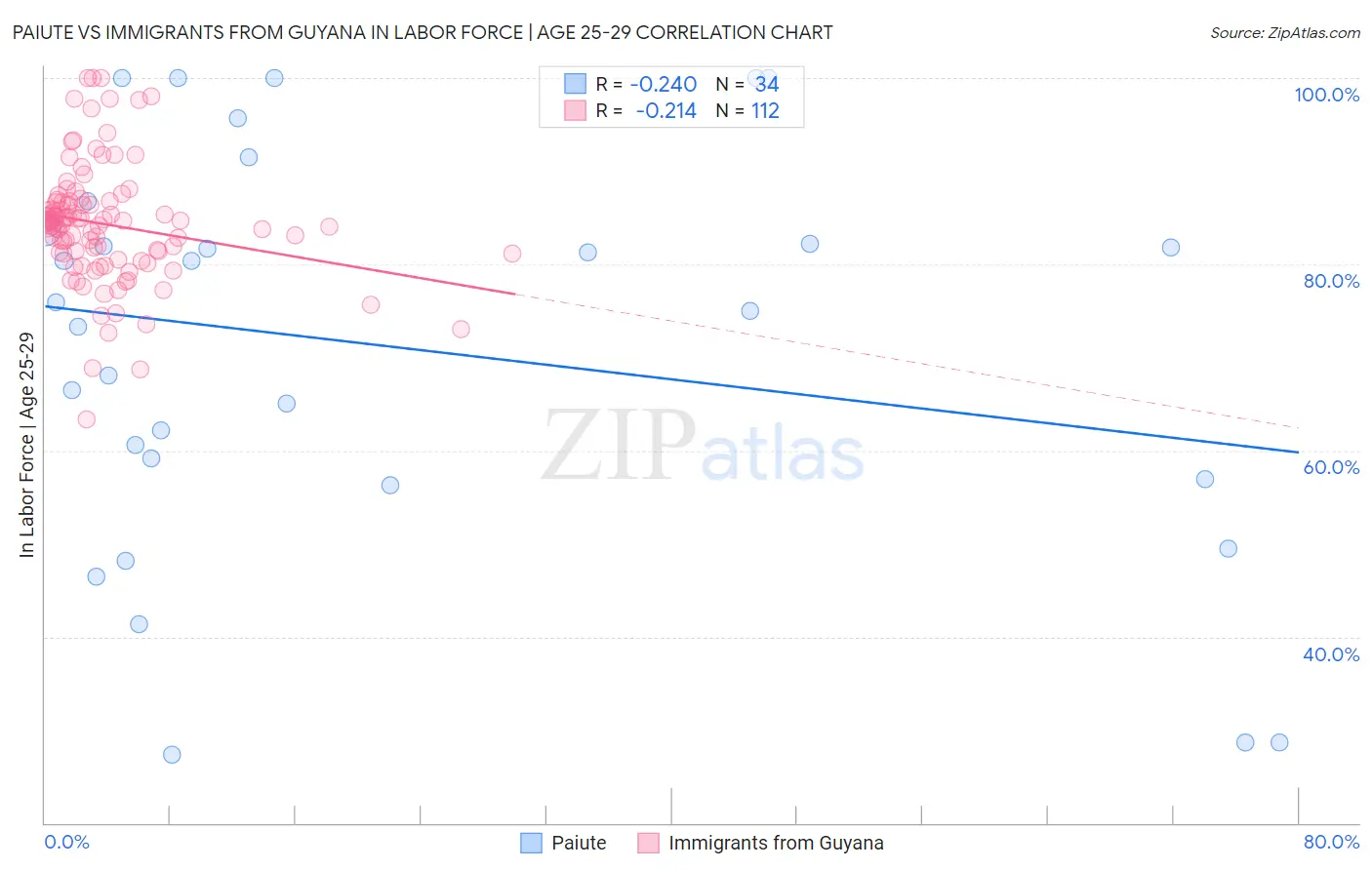 Paiute vs Immigrants from Guyana In Labor Force | Age 25-29