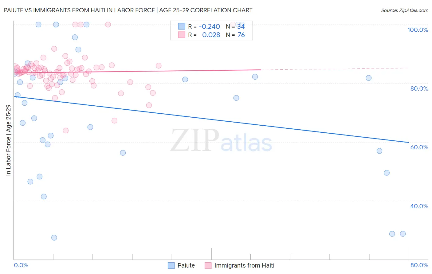 Paiute vs Immigrants from Haiti In Labor Force | Age 25-29