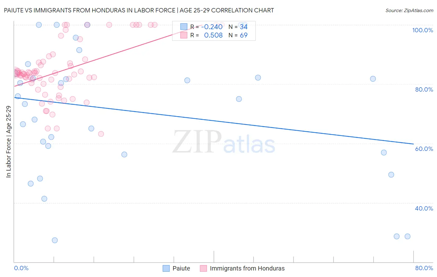 Paiute vs Immigrants from Honduras In Labor Force | Age 25-29