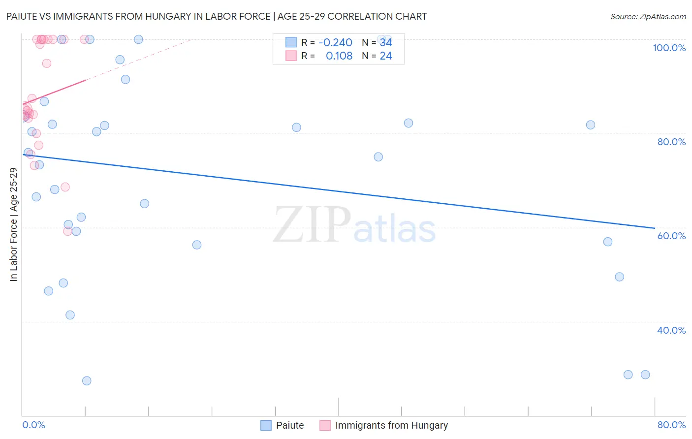 Paiute vs Immigrants from Hungary In Labor Force | Age 25-29