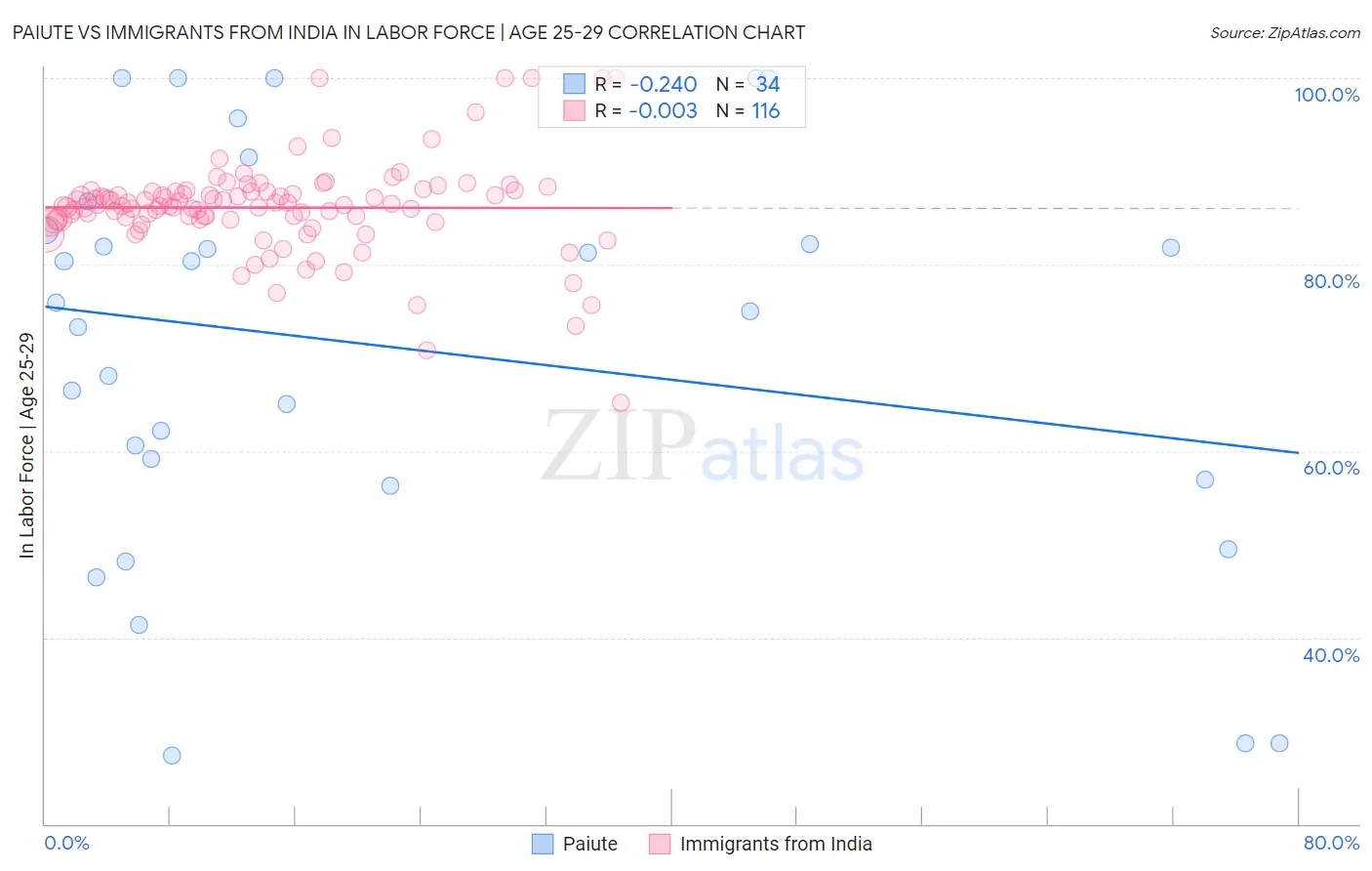 Paiute vs Immigrants from India In Labor Force | Age 25-29