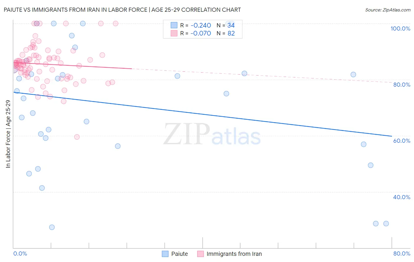 Paiute vs Immigrants from Iran In Labor Force | Age 25-29