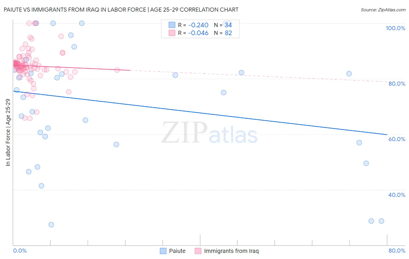 Paiute vs Immigrants from Iraq In Labor Force | Age 25-29