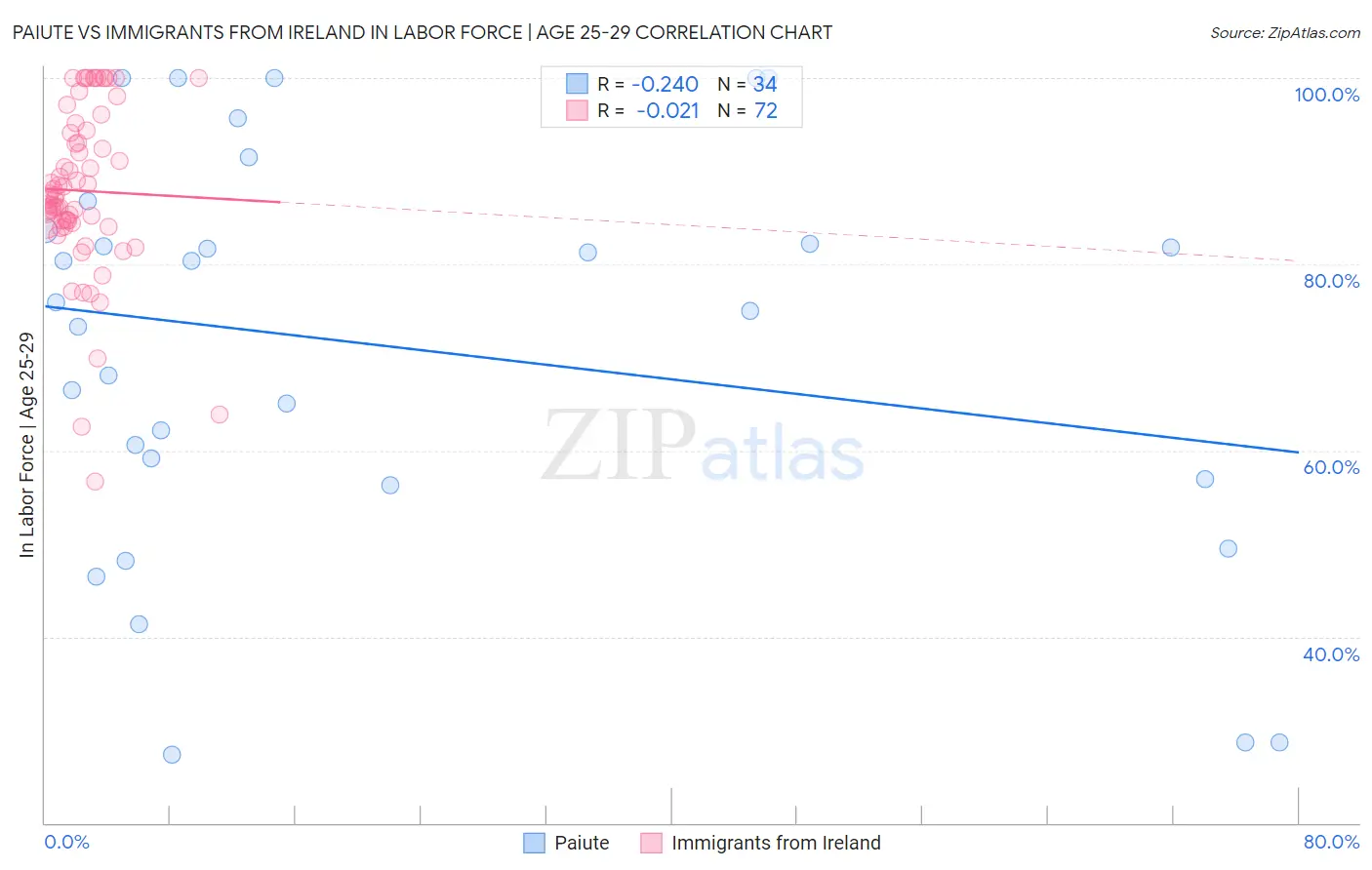 Paiute vs Immigrants from Ireland In Labor Force | Age 25-29